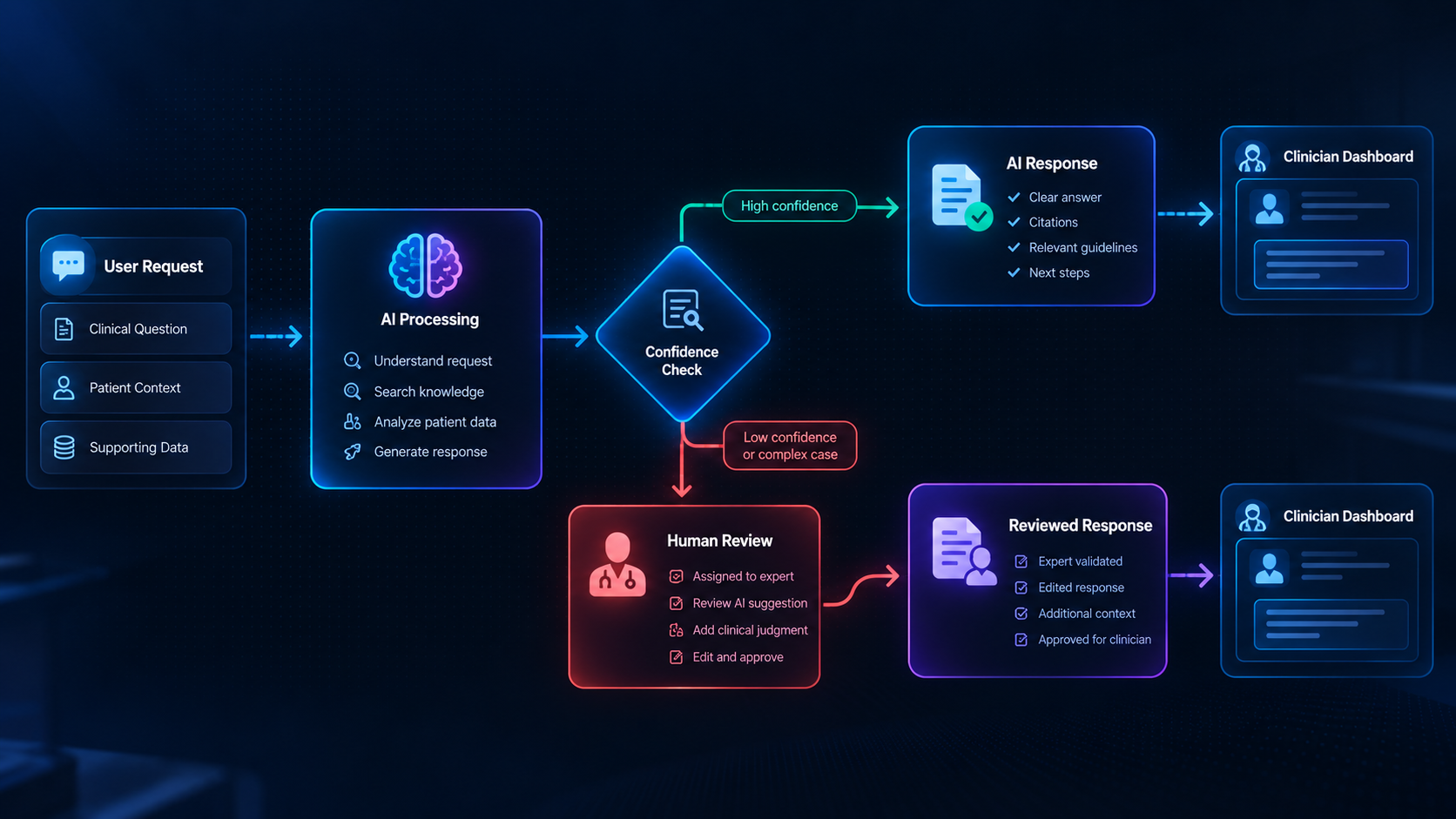 Article lead diagram: AI request flow with human review