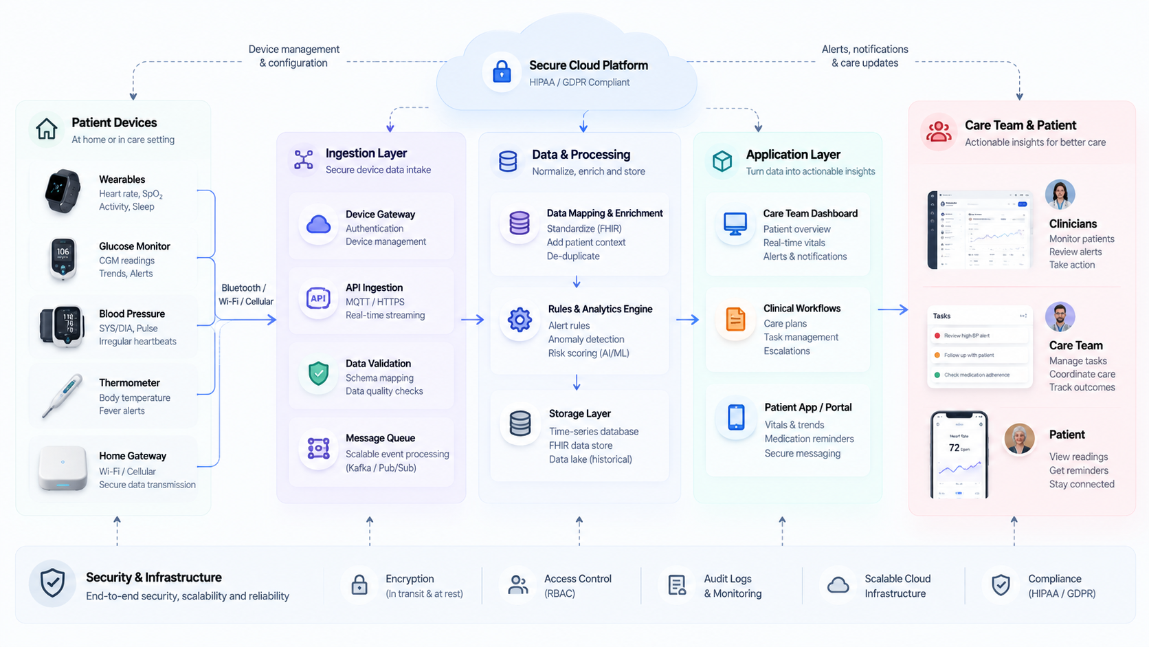 Full connected care architecture